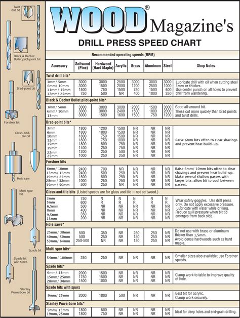 wood cutting speed chart